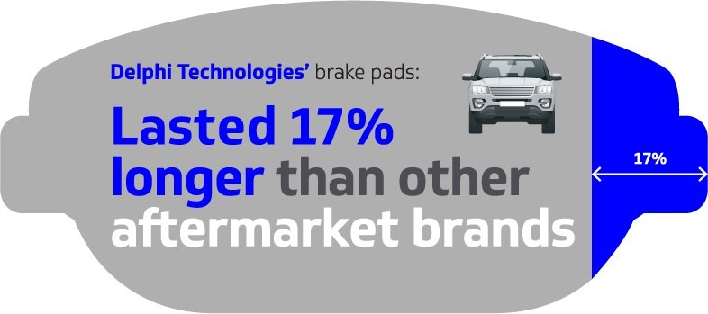 Delphi Technologies’ brake pads excel in highperformance vehicle testing